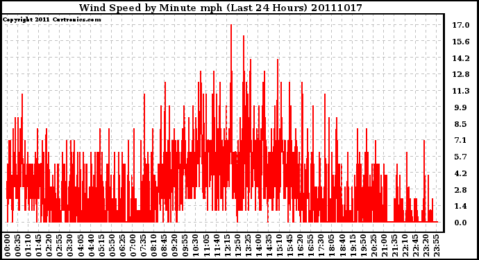 Milwaukee Weather Wind Speed by Minute mph (Last 24 Hours)