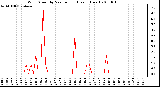 Milwaukee Weather Wind Speed by Minute mph (Last 1 Hour)