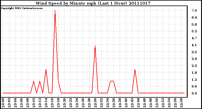 Milwaukee Weather Wind Speed by Minute mph (Last 1 Hour)