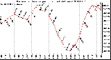 Milwaukee Weather Barometric Pressure per Hour (Last 24 Hours)