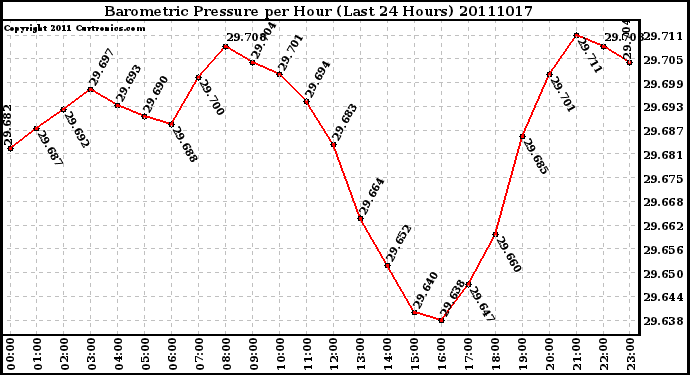 Milwaukee Weather Barometric Pressure per Hour (Last 24 Hours)