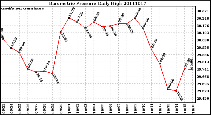 Milwaukee Weather Barometric Pressure Daily High