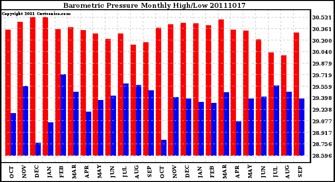 Milwaukee Weather Barometric Pressure Monthly High/Low