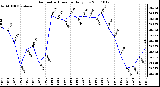 Milwaukee Weather Barometric Pressure Daily Low