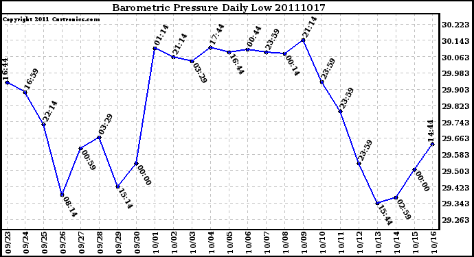 Milwaukee Weather Barometric Pressure Daily Low