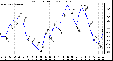 Milwaukee Weather Wind Chill Daily Low