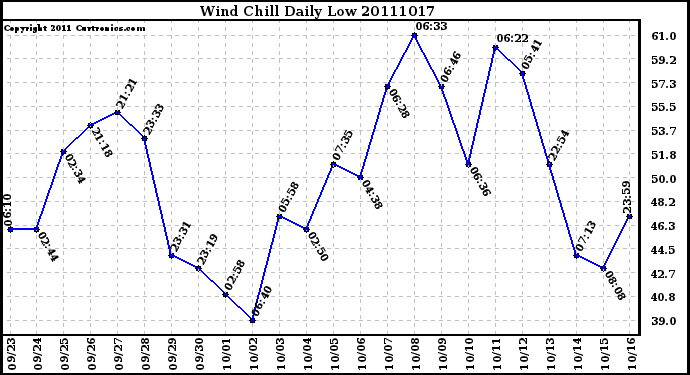 Milwaukee Weather Wind Chill Daily Low