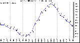 Milwaukee Weather Wind Chill (Last 24 Hours)