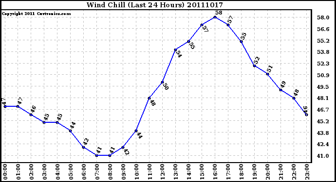 Milwaukee Weather Wind Chill (Last 24 Hours)