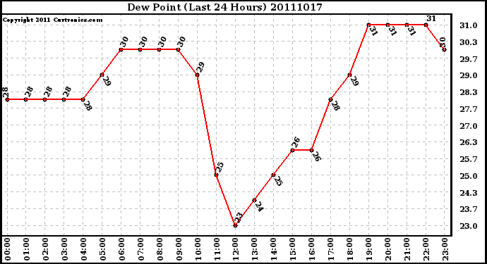 Milwaukee Weather Dew Point (Last 24 Hours)