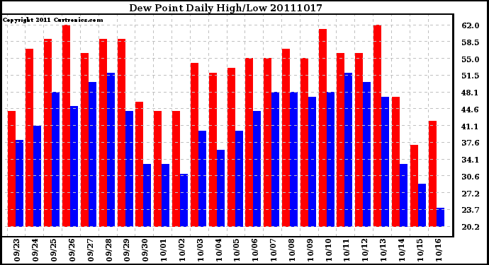 Milwaukee Weather Dew Point Daily High/Low