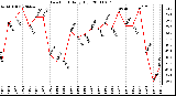 Milwaukee Weather Dew Point Daily High