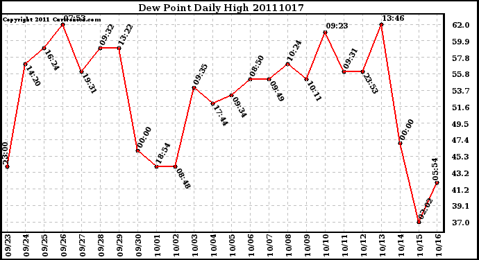 Milwaukee Weather Dew Point Daily High