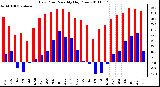 Milwaukee Weather Dew Point Monthly High/Low