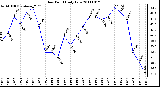 Milwaukee Weather Dew Point Daily Low