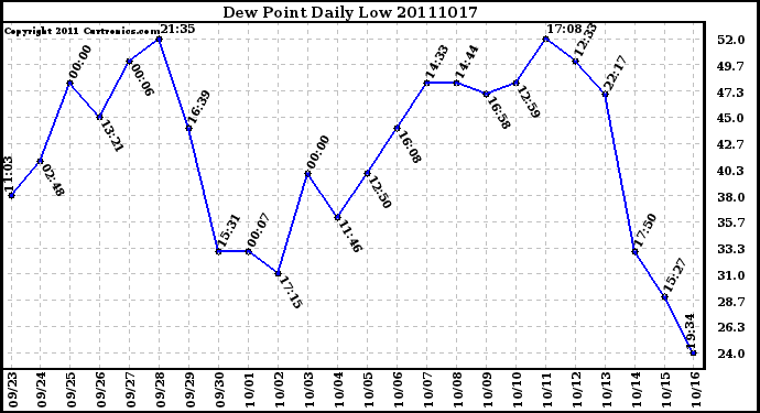 Milwaukee Weather Dew Point Daily Low