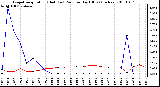 Milwaukee Weather Evapotranspiration (Red) (vs) Rain per Day (Blue) (Inches)