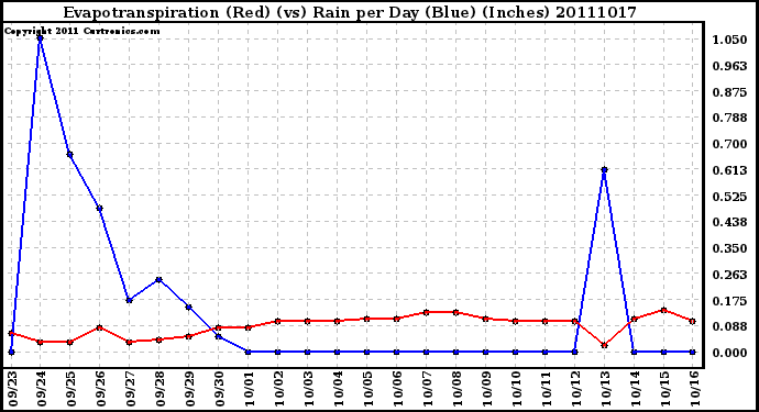 Milwaukee Weather Evapotranspiration (Red) (vs) Rain per Day (Blue) (Inches)