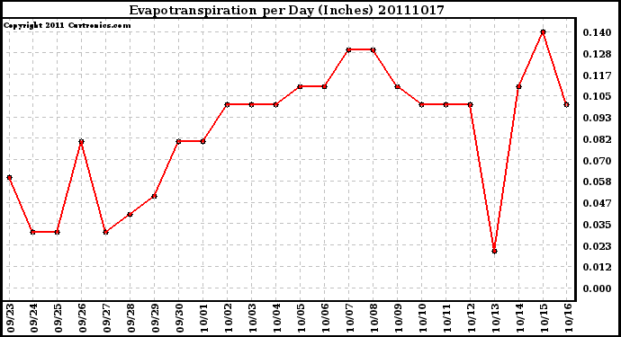 Milwaukee Weather Evapotranspiration per Day (Inches)