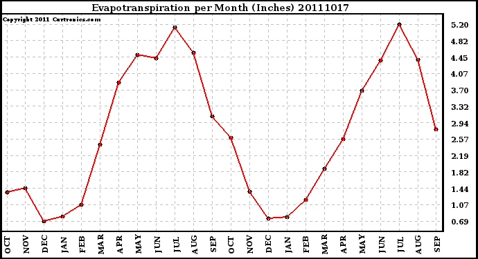 Milwaukee Weather Evapotranspiration per Month (Inches)