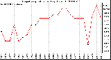 Milwaukee Weather Evapotranspiration per Day (Oz/sq ft)