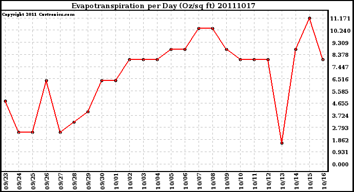 Milwaukee Weather Evapotranspiration per Day (Oz/sq ft)