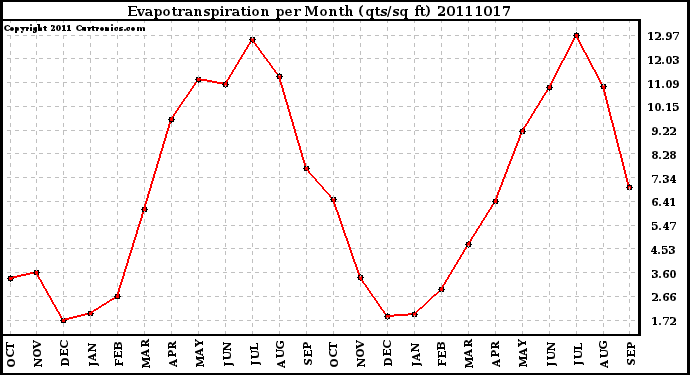 Milwaukee Weather Evapotranspiration per Month (qts/sq ft)