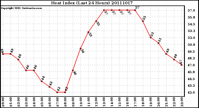 Milwaukee Weather Heat Index (Last 24 Hours)