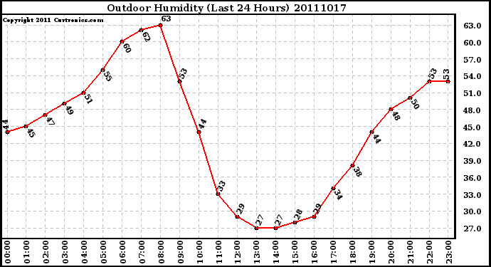 Milwaukee Weather Outdoor Humidity (Last 24 Hours)