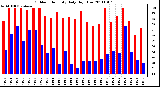 Milwaukee Weather Outdoor Humidity Daily High/Low