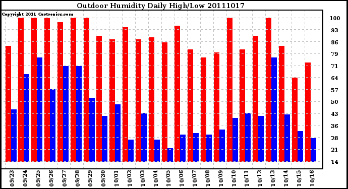 Milwaukee Weather Outdoor Humidity Daily High/Low