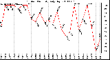 Milwaukee Weather Outdoor Humidity Daily High