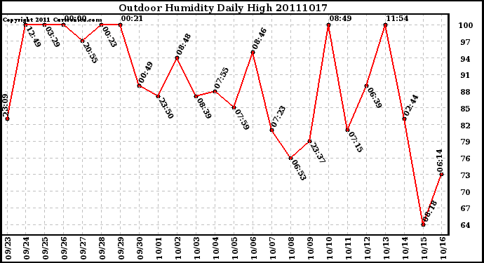 Milwaukee Weather Outdoor Humidity Daily High