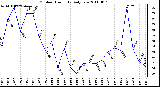 Milwaukee Weather Outdoor Humidity Daily Low