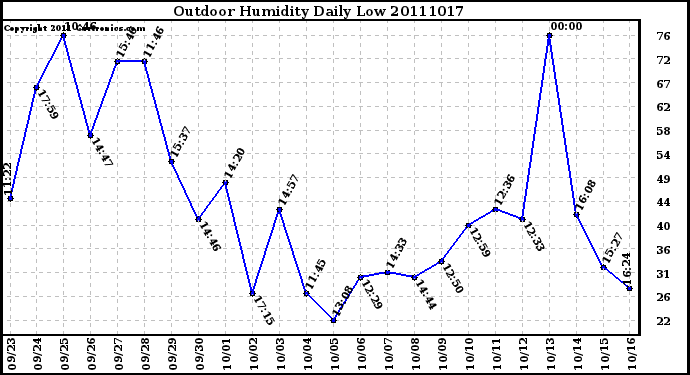 Milwaukee Weather Outdoor Humidity Daily Low