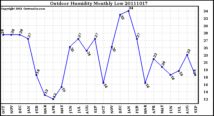 Milwaukee Weather Outdoor Humidity Monthly Low