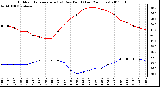 Milwaukee Weather Outdoor Temperature (vs) Dew Point (Last 24 Hours)