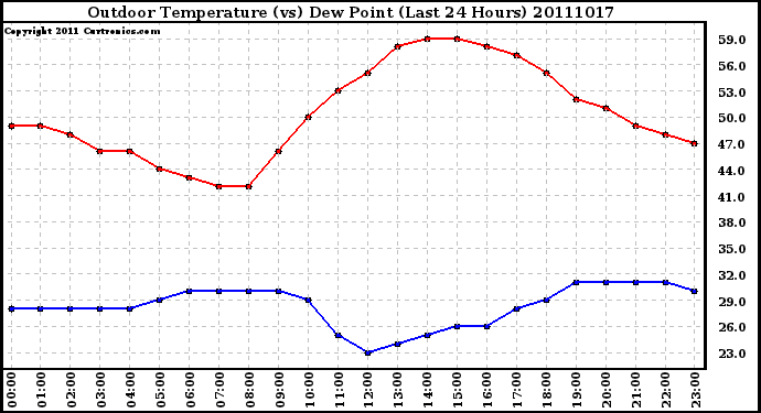 Milwaukee Weather Outdoor Temperature (vs) Dew Point (Last 24 Hours)