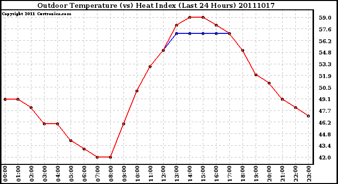 Milwaukee Weather Outdoor Temperature (vs) Heat Index (Last 24 Hours)