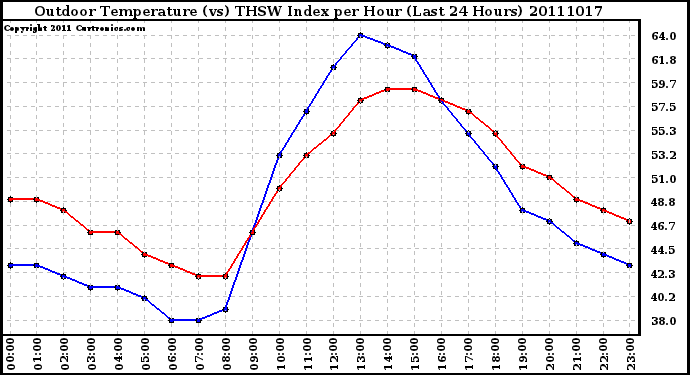 Milwaukee Weather Outdoor Temperature (vs) THSW Index per Hour (Last 24 Hours)