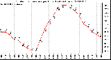 Milwaukee Weather Outdoor Temperature per Hour (Last 24 Hours)