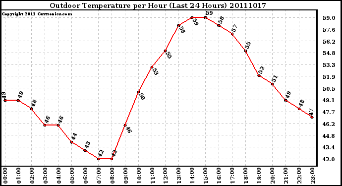 Milwaukee Weather Outdoor Temperature per Hour (Last 24 Hours)