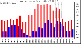 Milwaukee Weather Outdoor Temperature Daily High/Low