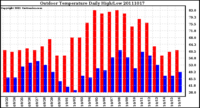 Milwaukee Weather Outdoor Temperature Daily High/Low