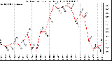 Milwaukee Weather Outdoor Temperature Daily High