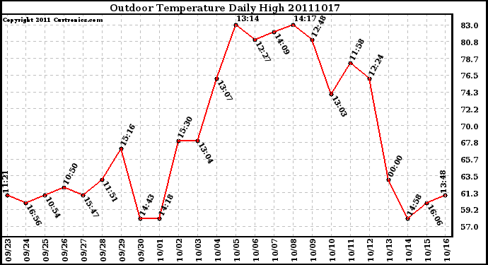 Milwaukee Weather Outdoor Temperature Daily High