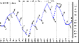 Milwaukee Weather Outdoor Temperature Daily Low