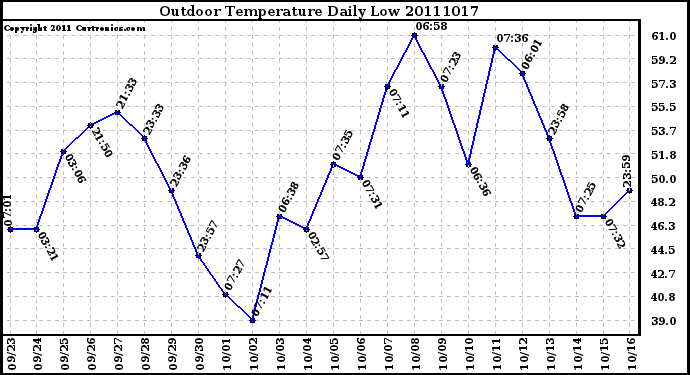 Milwaukee Weather Outdoor Temperature Daily Low