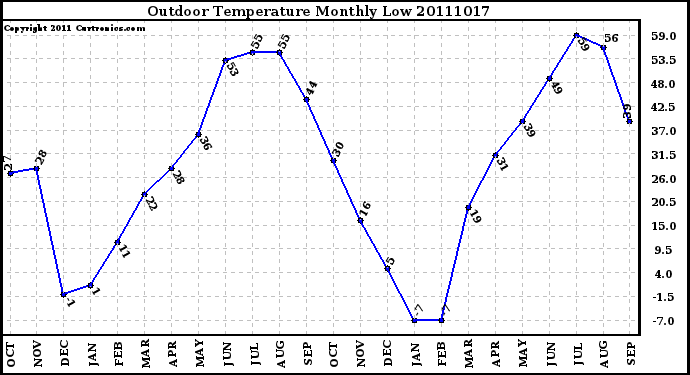 Milwaukee Weather Outdoor Temperature Monthly Low