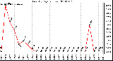 Milwaukee Weather Rain (By Day) (inches)